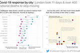 Covid-19 / coronavirus data visualization chart using CityMapper data. Created by Oliver Carrington and Joao Silva
