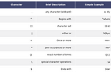 An Introduction to Regular Expressions.