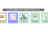 Supplier Registration Business Process in Oracle Fusion