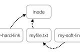 An Image demonstrating how symbolic and hard link are connected to files structure