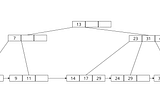 Building a B+Tree in Rust: What I Got Wrong First Part