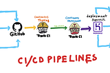 Easy CI/CD Pipelines Setup with Travis-CI + React + Docker + Heroku: A Complete Guide for Frontend…