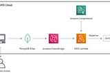 Building a Serverless Email Service with AWS Lambda, Node.js, MongoDB, and AWS SES