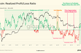 Market Minute: First return to BTC Profitable regime since Apr. 2022