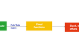 How to Setup Slack Integration for Google Cloud Build using Cloud Functions