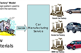 Overview Of Factory Method Design Pattern
