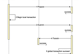 An Alternative to Outbox Pattern for Microservices Architecture