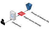 AWS CDK Template for hosting a static website in S3 served via CloudFront