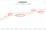 Bull market secondary market summary (2)-Bull market coin hoarding and coin out foolproof operation