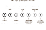 This image shows a summary of the 7 steps our UX writing team followed to update our style guide. The steps were as follows, in order: kick off meeting, content audit, research, writing, peer review, restructure and publishing the style guide.