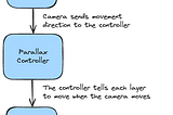 Custom Parallax Camera Tutorial for Godot 4