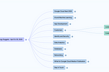 Google Cloud Platform Nuggets : Using NotebookLM and Mind map