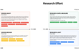 A 2x2 chart for Research Effort and a 2x2 chart for Design Effort. Research uses the criteria of Problem Clarity vs Risk and Design Effort Uses the criteria Complexity vs Risk. Each quadrant is explained in the article.