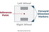 Wheel Odometry Model for Differential Drive Robotics