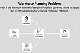 A diagram showing different aspects of the workforce planning problem, including time constraints, tasks planning, schedule constraints, workload forecasting, and workforce planning. The diagram outlines how these factors interact to optimize workforce management with Python.