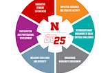 This is a graphic of the six aims of the UNL 2025 Strategic Plan.