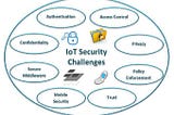 Security of IoT devices : A growing Necessity