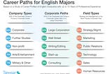 I am an English Major, now what?
