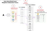 新型進階 推薦系統中的協同過濾(Collaborative Filtering )的技術