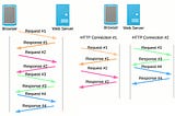 Difference between HTTP1.1 vs HTTP2