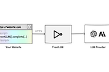 You Don’t Need Your Own Backend to Call LLM from Front End