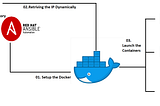 Retrieving Docker Container IP and Launching Webserver on Docker Container Using Ansible