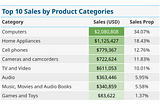 Sales Data Exploratory Analysis