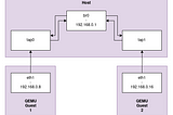 Troubleshooting tales — How to connect two QEMU guests via a bridge interface