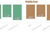 Tourism in The Middle East, North Africa, and Sub-Saharan Africa.