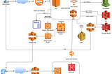 AWS : Video Streaming Process