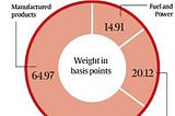 Wholesale Price Index Components and Working