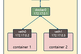 Kubernetes Networking