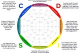 Here’s What’s Wrong With The DISC Personality Assessment