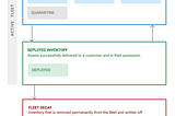 Fleet and asset management in Product-as-a-Service companies