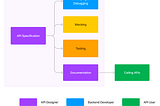 How Apidog helps each role in the whole development team