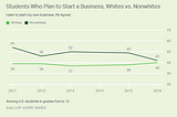 Entrepreneurial Ambition Wanes Among Nonwhite Students in US