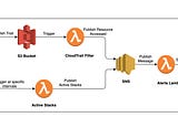 $0.00/month AWS account security and Active CloudFormation stacks Slack alerting