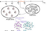 Temporal semantic network analysis