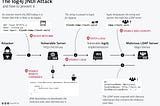 Log4j 0-day vulnerability (RCE) — Explaination, Dectection, Exploitation.