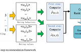 Building a Hybrid Recommendation System