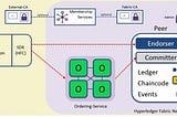 Getting Started with Hyperledger Fabric