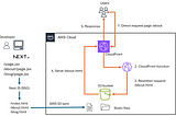 Solving URL Rewriting Challenges for Static Next.js Sites (SSG) on AWS S3 and AWS CloudFront