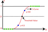 Logistic Regression