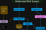 Building Multimodal RAG Application #8: Putting it All Together!