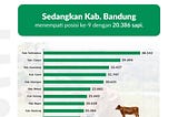 Sapi asal Kab. Bandung jadi hewan kurban Pak Jokowi, Bagaimana kondisi sapi di Jabar?