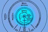 The Divine Ground of Being, the Center of the Soul