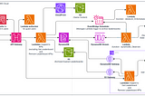 AWS Use Cases | Decoding Your API Costs | Calculating “Maximum Cost Per API Call”