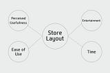 Consumer Mapping in Store Layouts