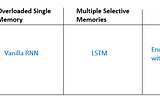 A Battle Against Amnesia: A Brief History and Introduction of Recurrent Neural Networks