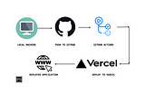 Creating a CI/CD Pipeline with GitHub Actions and Vercel: A Step-by-Step Guide —PrashantSuthar.com